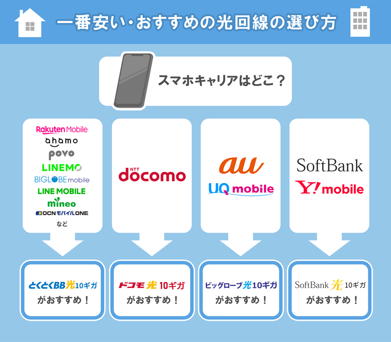 1番安い光回線（コラボ光10ギガ）の選び方