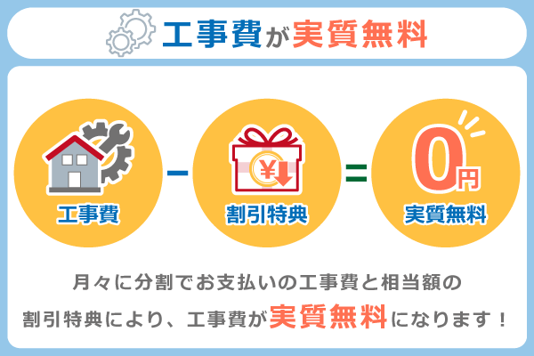 工事費と同額の割引が適用されるため、工事費は実質無料になる