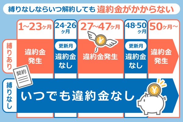 契約期間の縛りのイメージイラスト