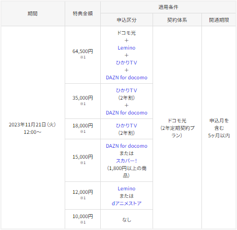 ドコモ光×GMOとくとくBBの通常サイトのキャッシュバック特典一覧表