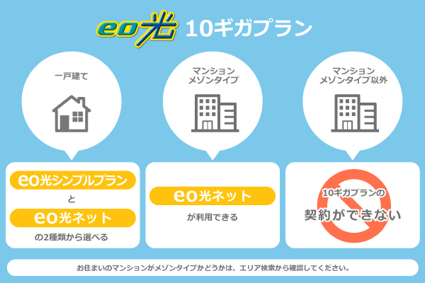 eo光の10ギガプランの説明しているイラスト