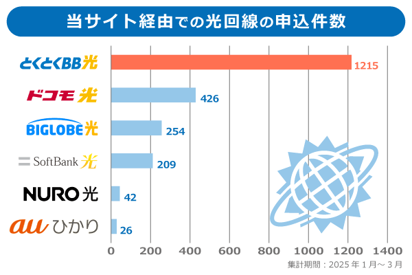 当サイト経由での光回線の申し込み件数を比較したグラフ