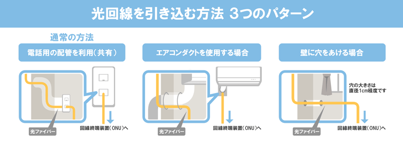 光回線を宅内に引き込む3つの方法