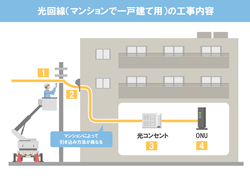 マンションで光回線を一戸建てプランで使う場合の工事内容