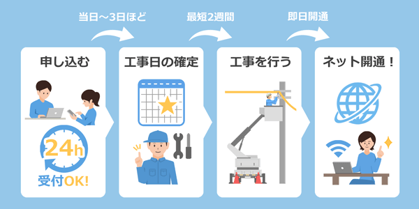 光回線の申し込みから開通までの流れを表したイラスト
