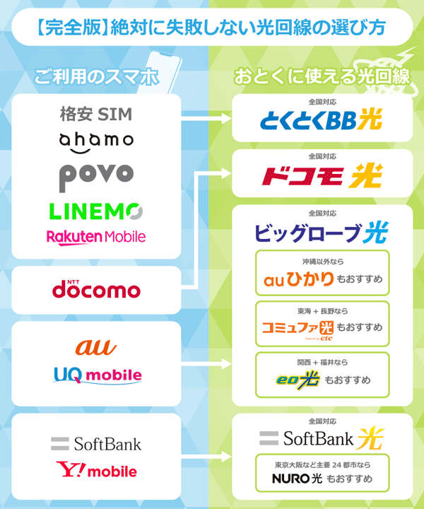 絶対に失敗しないマンションの光回線の選び方を解説したイラスト