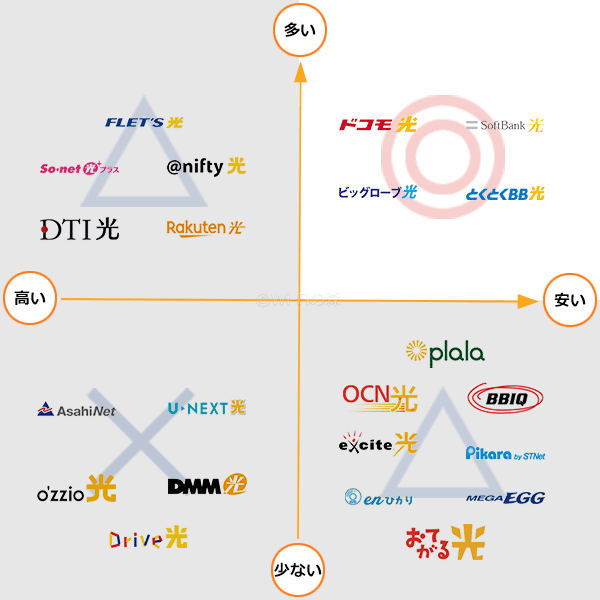 光回線のマトリックス表（利用者の多さと料金の安さ）