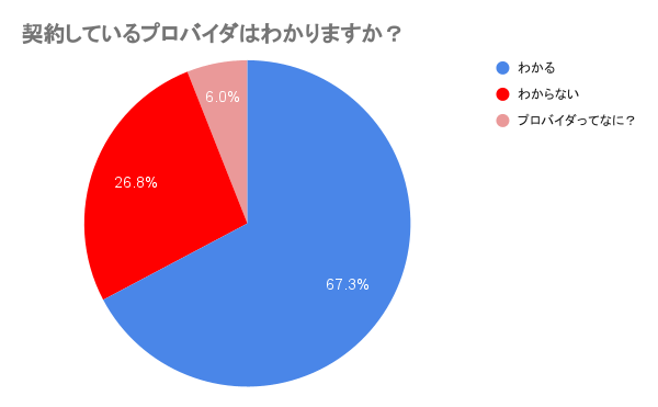 プロバイダがわからない人が3割以上