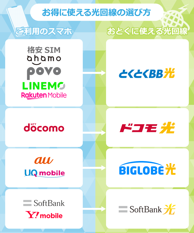 光回線はお使いのスマホに合わせて選ぶのがおすすめ