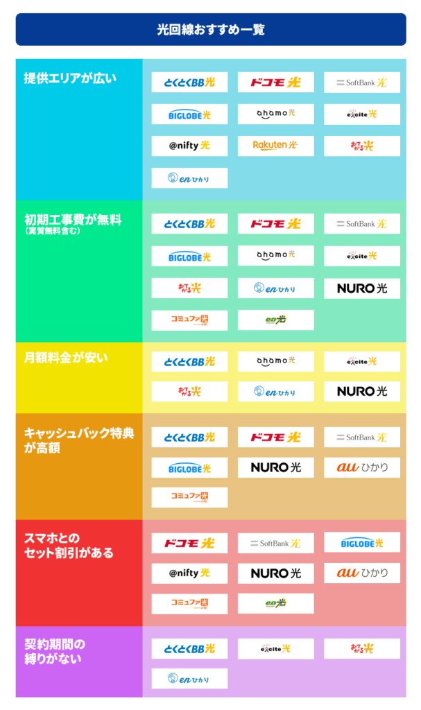 光回線おすすめ一覧をカテゴリー別に紹介している図表