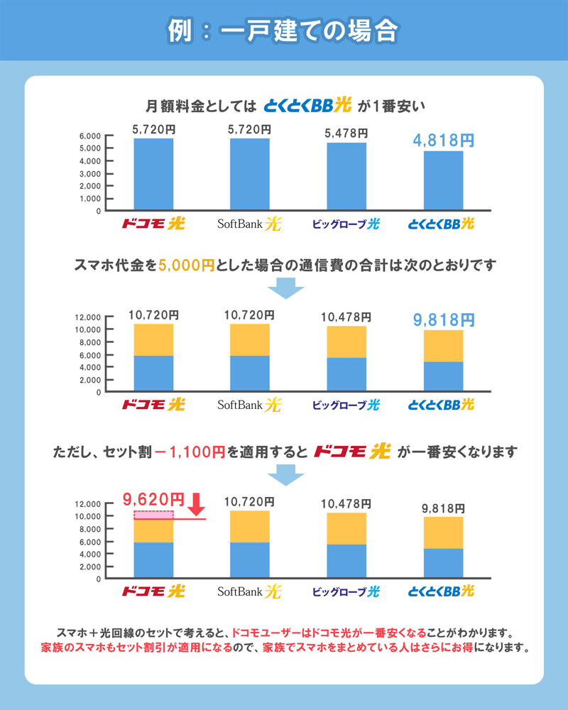 光回線の料金をセット割引を元に比較したグラフ画像