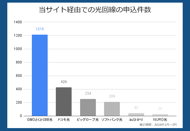 当サイト経由での光回線の申し込み件数を比較したグラフ