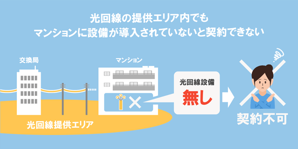 提供エリア内であっても設備が導入されていないマンションでは光回線が利用できないことを説明しているイラスト