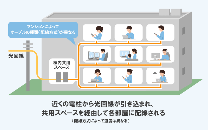 光回線対応マンションの配線方式のイラスト画像