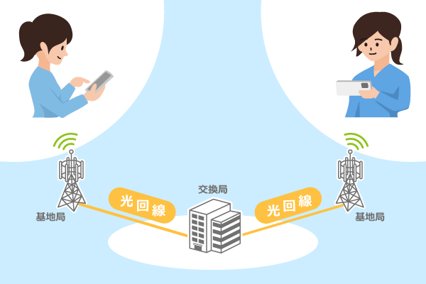 スマホの基地局も光回線でつながっているイメージ図
