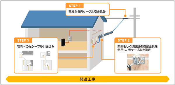 NURO光（一戸建て）の工事内容