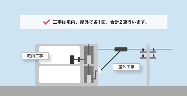 NURO光の工事内容（タイプS）