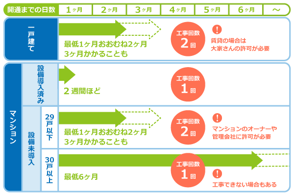NURO光の住居タイプ別、工事回数と開通までの期間の一覧表