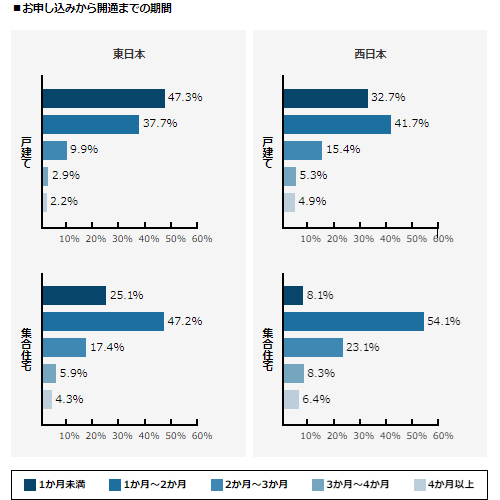 NURO光の申し込みから開通までにかかった期間