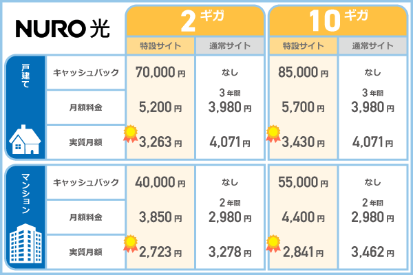 NURO光の申し込み窓口による特典と実質月額の違いを比較した表