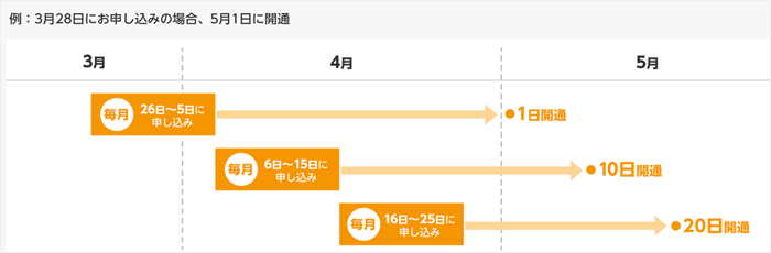 申し込みから開通までの目安