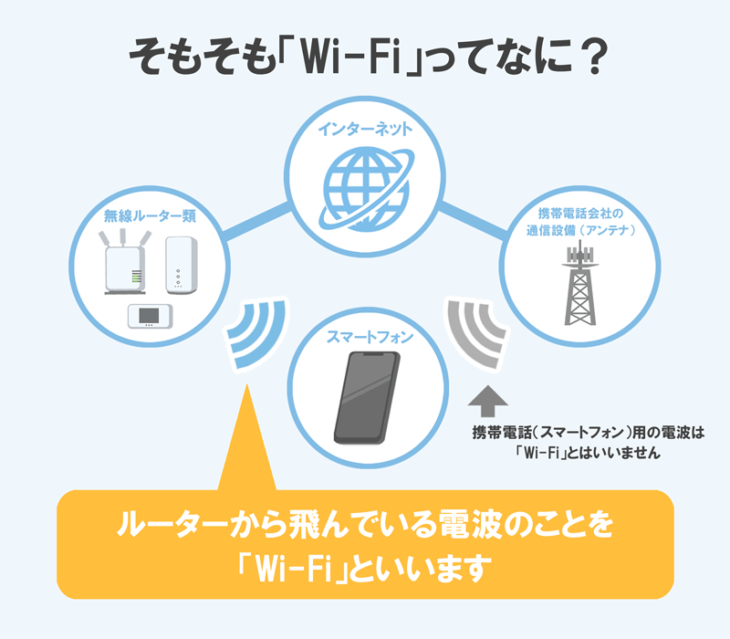 Wi-Fiとは？