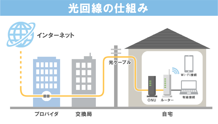 光回線でインターネットがつながる仕組み