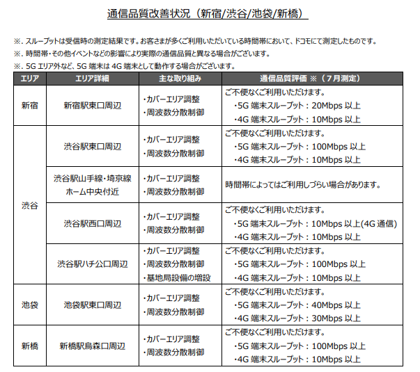 都内4エリア（新宿・渋谷・池袋・新橋）通信品質改善状況と今後の取り組みについて