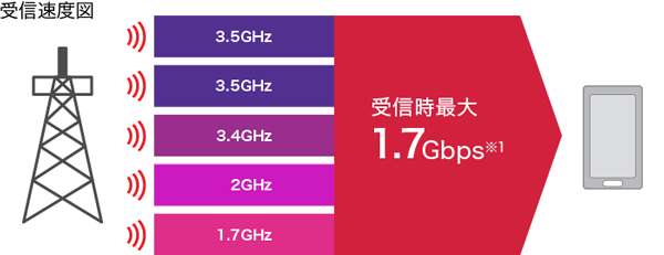 ドコモhome5GのPREMIUM 4G