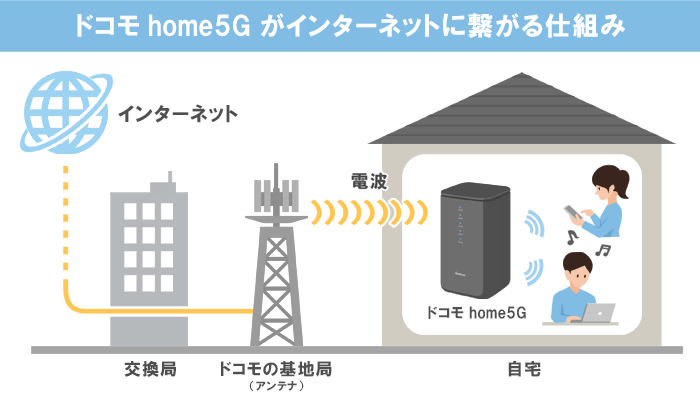 ドコモホームルーターhome5Gがインターネットにつながる仕組みの図解