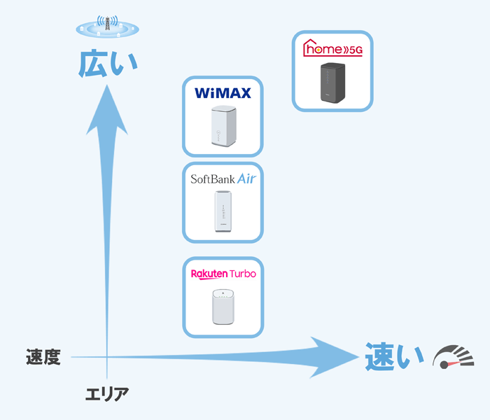 ホームルーターの対応エリアの広さと速度を軸にしたマトリックス表のイラスト画像