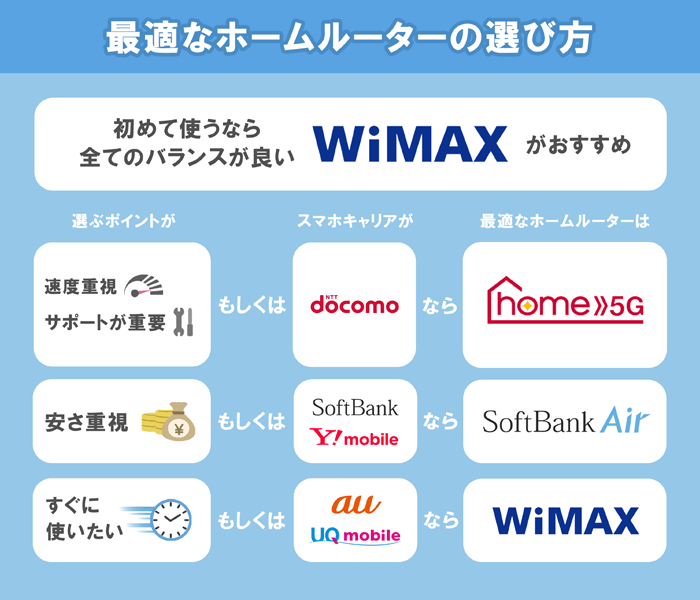 ホームルーターの選び方