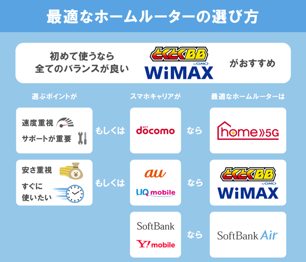 ホームルーターのおすすめな選び方を特徴別に解説している図