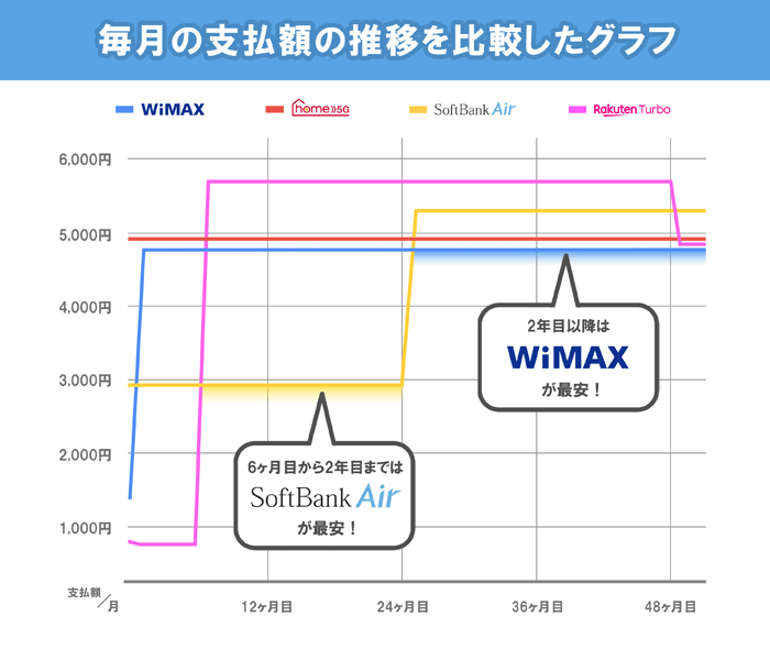 ホームルーターの毎月の支払額の推移を比較したグラフの画像