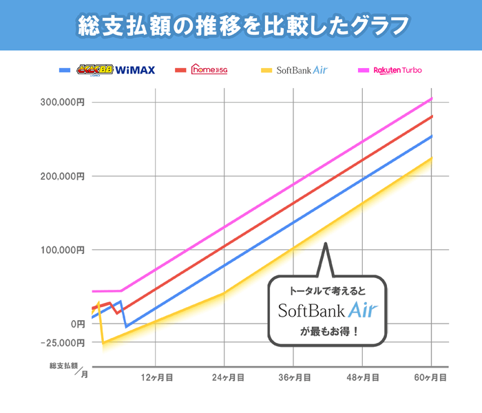 ホームルーターの総支払額の推移を比較したグラフの画像