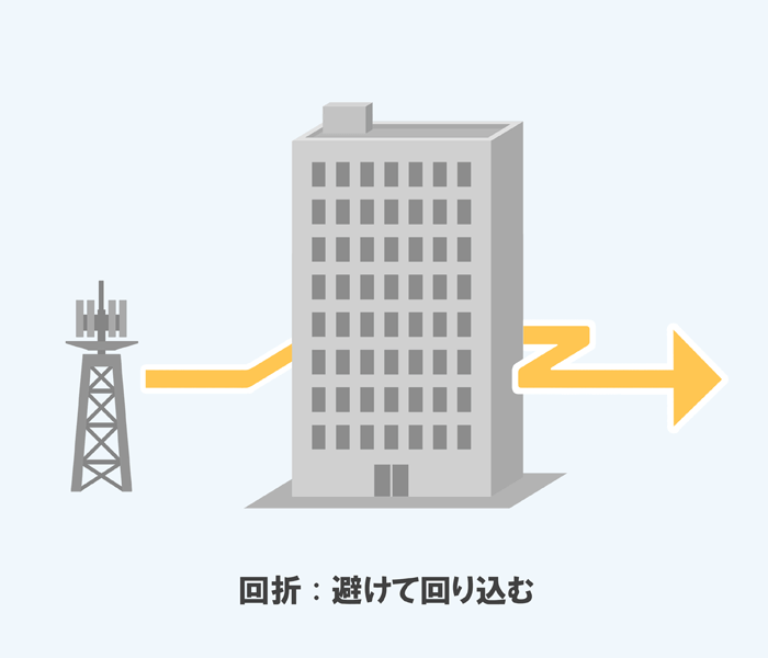 電波の特徴：回析のイラスト画像