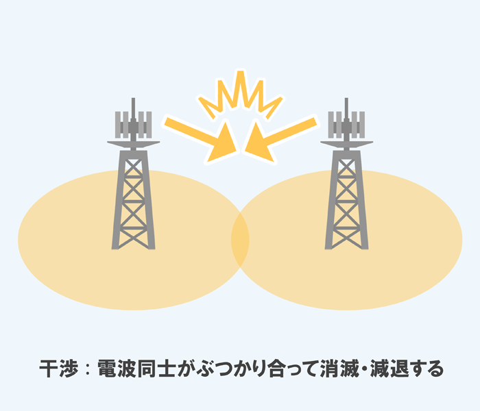 電波の特徴：干渉のイラスト画像