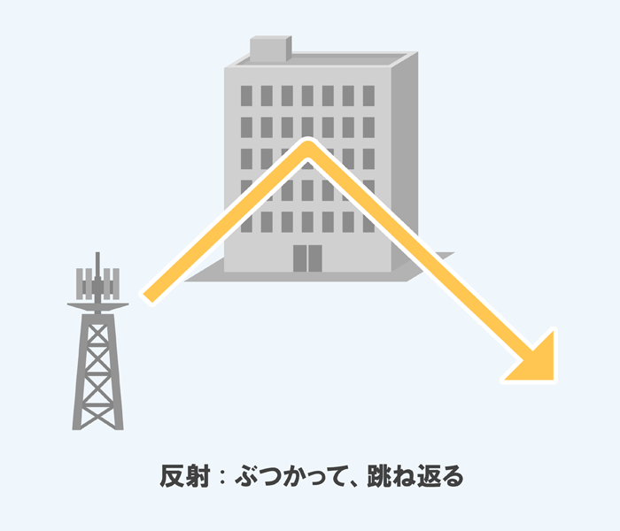 電波の特徴：反射のイラスト画像