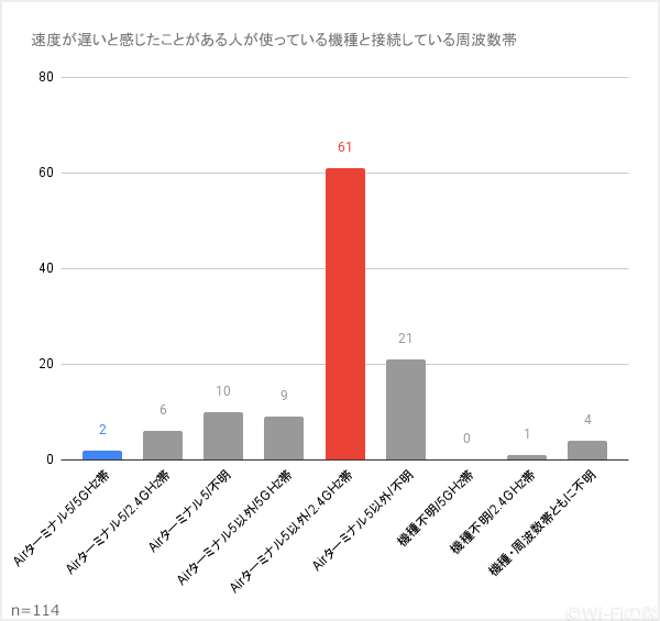 ソフトバンクエアーのアンケート結果（速度が遅いと感じる人が使っている機種と周波数帯の比較グラフ）