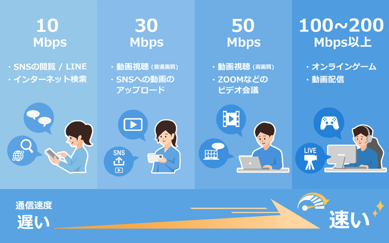 インターネットの速度の目安