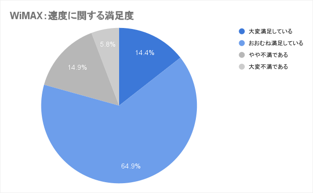 WiMAXの速度に関する満足度調査結果のグラフ