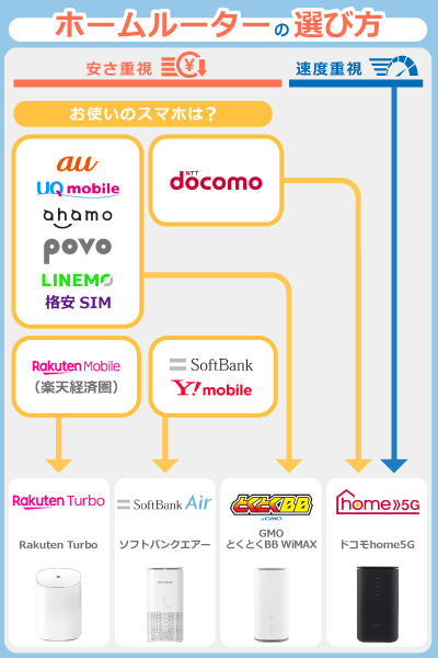 初心者向け!ホームルーターの選び方(シンプル版)