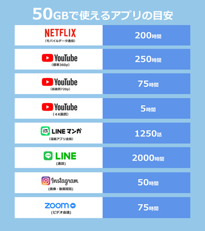 50GBのアプリ使用可能量の目安