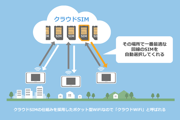 クラウドSIMの仕組み