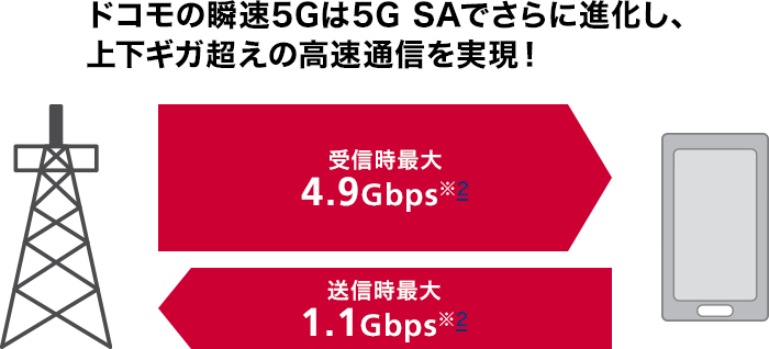 ドコモ5G SAの最大速度