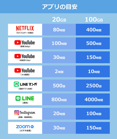 20GBと100GBのデータ使用量の目安