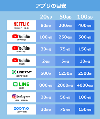 20GBと50GBと100GBのデータ使用量の目安