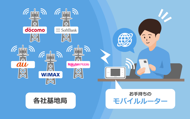 モバイル回線の種類