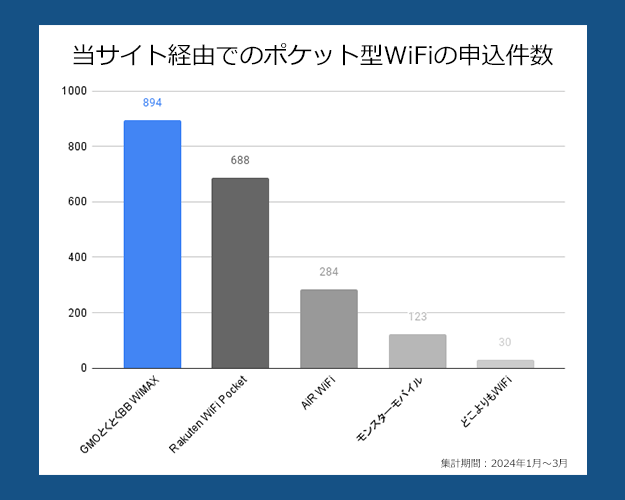 ポケット型WiFiの申し込み件数の比較グラフ