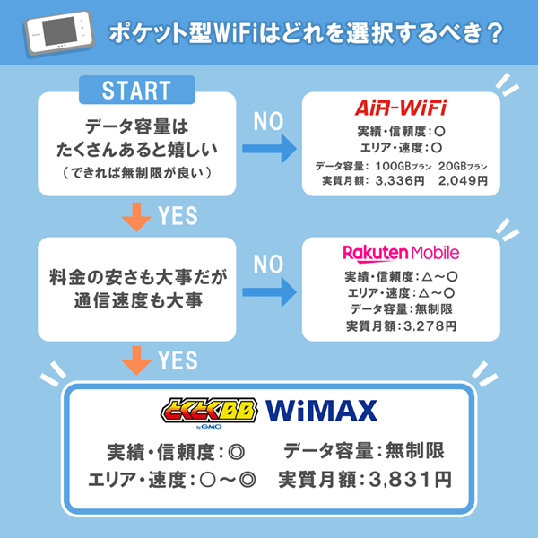 ポケット型WiFiの選び方のフローチャート